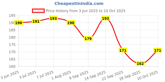 flipkart.com wavex Ultrafine 4" Foam Applicator Pads 3 Pc Combo wavex Price History Graph from 3 Jun 2025 to 10 Oct 2025