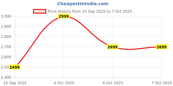 flipkart.com WAVLINK 600 Mbps Outdoor Long Range Weather-proof WiFi Passive POE, Dual Band 5G+2.4G, WISP Modes Access Point Price History Graph from 15 Sep 2025 to 6 Oct 2025