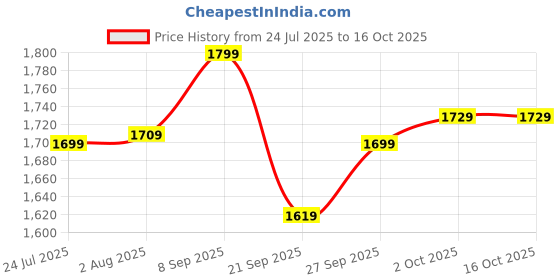 flipkart.com WAVLINK AC1200 Dual Band Full Gigabit Router 2.4 GHz, 5 GHz 1200 Mbps Wifi Speed Dual Band Internal Antenna Ethernet (Cable Broadband) Price History Graph from 24 Jul 2025 to 15 Oct 2025