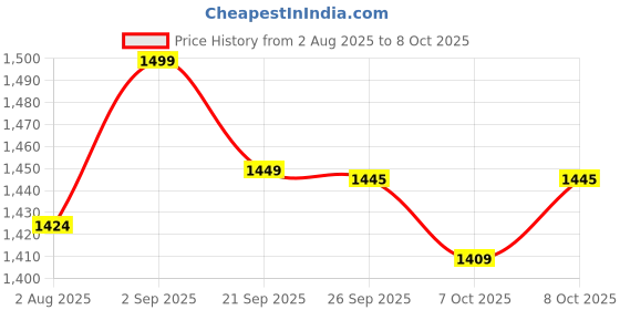 flipkart.com WAVLINK AERIAL X– AC1200 WiFi Range Extender 2.4 GHz, 5 GHz 1200 Mbps Wifi Speed Dual Band Internal Antenna Ethernet (Cable Broadband) Price History Graph from 2 Aug 2025 to 7 Oct 2025