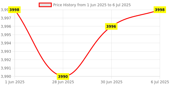 flipkart.com WAVLINK HALO BASE PRO X2 MU-MIMU Gigabit AC 1200 Dual Band 5G Whole Home Mesh System Mesh Router 2.4 GHz 1200 Mbps Wifi Speed Dual Band Internal Antenna Ethernet (Cable Broadband) Price History Graph from 1 Jun 2025 to 6 Jul 2025