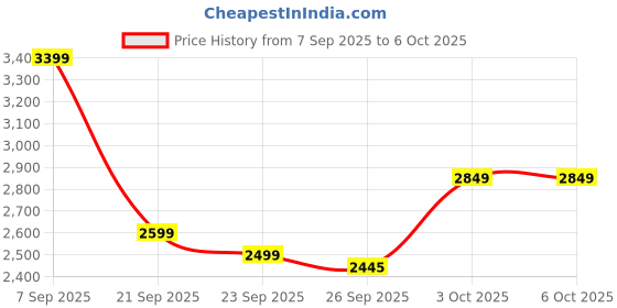 flipkart.com WAVLINK HALO BASE PRO X2 MU-MIMU Gigabit AC 1200 Whole Home Mesh System Dual Band Mesh Router 2.4 GHz, 5 GHz 1200 Mbps Wifi Speed Dual Band Internal Antenna Ethernet (Cable Broadband) Price History Graph from 7 Sep 2025 to 5 Oct 2025