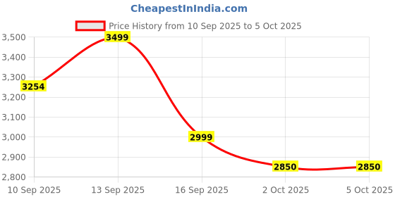 flipkart.com WAVLINK HALO BASE PRO X2 MU-MIMU Gigabit AC1200 Dual Band 5G Whole Home (Pair of Qty 02) Mesh Router 2.4 GHz 1200 Mbps Wifi Speed Dual Band Internal Antenna Access Point Mode, Ethernet (Cable Broadband) Price History Graph from 10 Sep 2025 to 4 Oct 2025