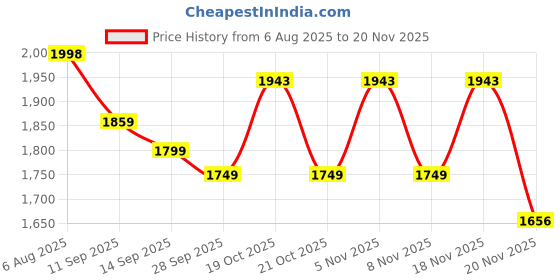 flipkart.com WAVLINK WL-WN529E4 4G SIM Card Slot N300 4G Wi-Fi Router 4*5dBi JIO SIM Not Supportable 4G Router 2.4 GHz 1200 Mbps Wifi Speed Single Band Internal & External Antenna MiFi (Sim Based) Price History Graph from 6 Aug 2025 to 18 Nov 2025