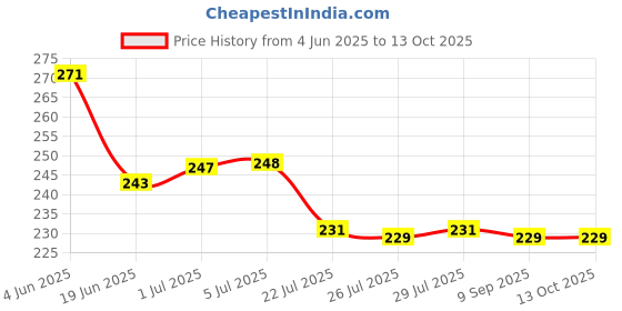 flipkart.com Wavne SF400 Weighing Scale Price History Graph from 4 Jun 2025 to 12 Oct 2025