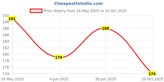 flipkart.com wavva 4 fold cycle lock Bicycle Lock wavva Price History Graph from 16 May 2025 to 10 Oct 2025