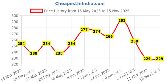 flipkart.com wavva 7588 USB Headlight LED Front Light wavva Price History Graph from 15 May 2025 to 15 Nov 2025