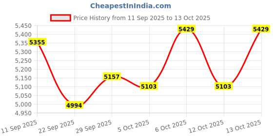 flipkart.com webby Wavy Garden Slide with Adjustable Height and Basketball Ring webby Price History Graph from 11 Sep 2025 to 13 Oct 2025