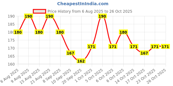 flipkart.com pucelle Wavy Ocean Spray | Long Lasting Fragrance | Body Mist - For Women pucelle Price History Graph from 6 Aug 2025 to 25 Oct 2025
