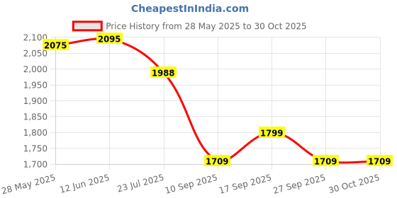 flipkart.com arc homes & memorials Wavy round mirror 18 inch for Bathroom and livingroom Bathroom Mirror arc homes & memorials Price History Graph from 28 May 2025 to 30 Oct 2025
