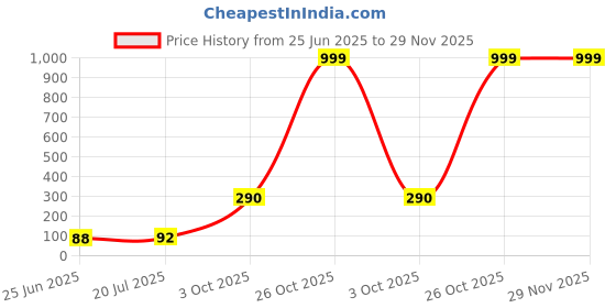 flipkart.com WAWA Liquid Cleaning Gel with Cloth to Clean Mobile/Laptop Screen W19 for Computers, Laptops, Mobiles Price History Graph from 25 Jun 2025 to 29 Nov 2025