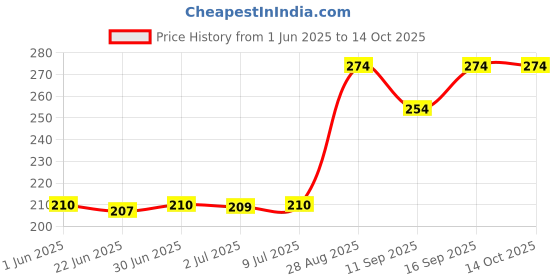 flipkart.com WAWA Liquid Cleaning Gel with Cloth to Clean Mobile/Laptop Screen W2 for Computers, Laptops, Mobiles Price History Graph from 1 Jun 2025 to 14 Oct 2025