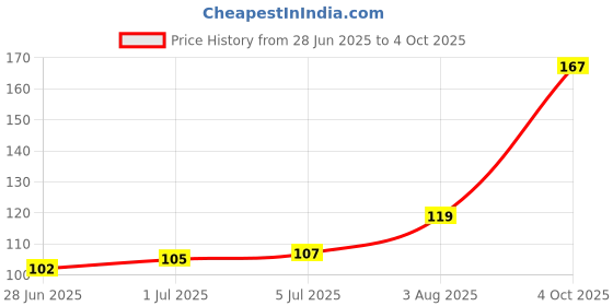 flipkart.com WAWA Liquid Cleaning Gel with Cloth to Clean Mobile/Laptop Screen W21 for Computers, Gaming, Laptops, Mobiles Price History Graph from 28 Jun 2025 to 4 Oct 2025