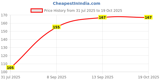 flipkart.com WAWA Liquid Cleaning Gel with Cloth to Clean Mobile/Laptop Screen W23 for Computers, Mobiles, Laptops Price History Graph from 31 Jul 2025 to 18 Oct 2025