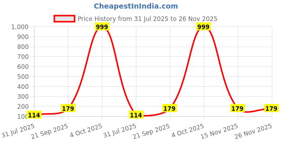 flipkart.com WAWA Liquid Cleaning Gel with Cloth to Clean Mobile/Laptop Screen W25 for Computers, Laptops, Mobiles Price History Graph from 31 Jul 2025 to 25 Nov 2025