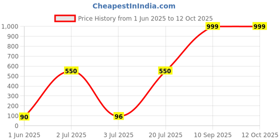 flipkart.com WAWA Liquid Cleaning Gel with Cloth to Clean Mobile/Laptop Screen W29 for Mobiles, Laptops, Computers, Gaming Price History Graph from 1 Jun 2025 to 11 Oct 2025