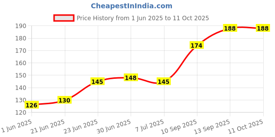 flipkart.com WAWA Liquid Cleaning Gel with Cloth to Clean Mobile/Laptop Screen W4 for Computers, Laptops, Mobiles Price History Graph from 1 Jun 2025 to 11 Oct 2025