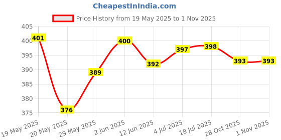 flipkart.com WAWA Professional AT-538 Hair Cutting Shaving Classic Machine Beard Trimmer Trimmer 45 minRuntime 4 Length Settings Price History Graph from 19 May 2025 to 31 Oct 2025