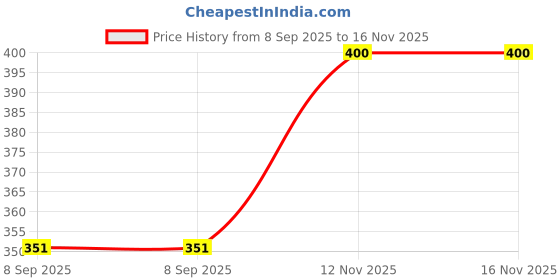flipkart.com wawlooks Chevron Rayon Women Kaftan wawlooks Price History Graph from 8 Sep 2025 to 16 Nov 2025