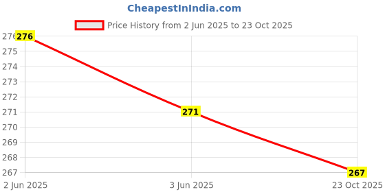 flipkart.com wawlooks Women Embroidered, Printed Viscose Rayon Straight Kurta wawlooks Price History Graph from 2 Jun 2025 to 23 Oct 2025