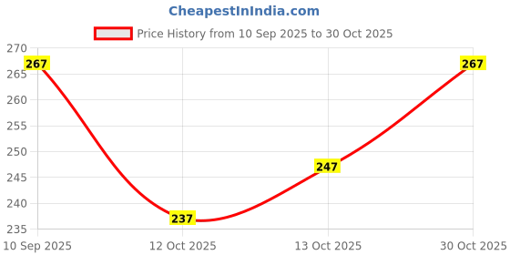 flipkart.com wawlooks Women Embroidered, Printed Viscose Rayon Straight Kurta wawlooks Price History Graph from 10 Sep 2025 to 30 Oct 2025