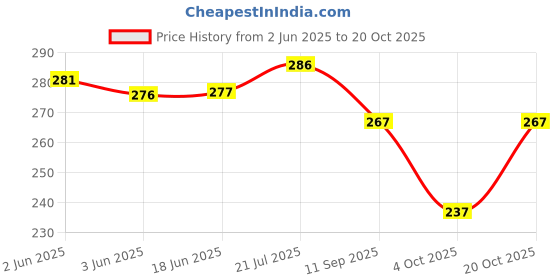 flipkart.com wawlooks Women Printed, Embroidered Viscose Rayon Straight Kurta wawlooks Price History Graph from 2 Jun 2025 to 20 Oct 2025