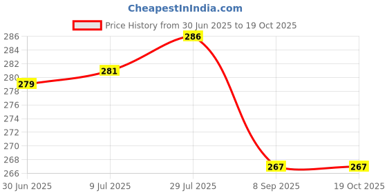 flipkart.com wawlooks Women Printed, Embroidered Viscose Rayon Straight Kurta wawlooks Price History Graph from 30 Jun 2025 to 17 Oct 2025