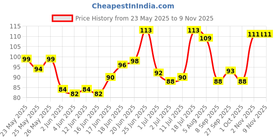 flipkart.com easymart Wax Cleaner Ear Cleaning Tools kit Stick Set Spring Curette Earwax Remover easymart Price History Graph from 23 May 2025 to 9 Nov 2025