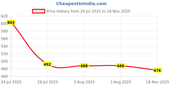 flipkart.com maauvtor Wax-Coated Microfiber Car Duster for Car Cleaning Soft Brush/Mop with Handle Wet and Dry Duster maauvtor Price History Graph from 24 Jul 2025 to 18 Nov 2025