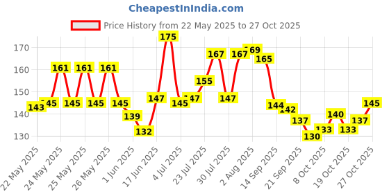 flipkart.com camlin Wax crayon extra long smooth and bright color camlin Price History Graph from 22 May 2025 to 27 Oct 2025
