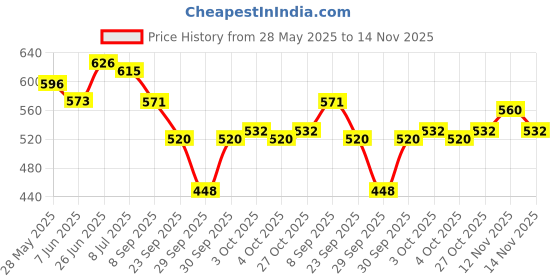 flipkart.com glowease Wax Heater glowease Price History Graph from 28 May 2025 to 14 Nov 2025