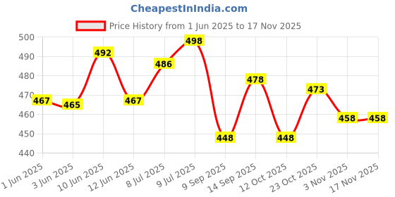 flipkart.com koccido Wax Heater koccido Price History Graph from 1 Jun 2025 to 15 Nov 2025