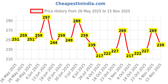flipkart.com yoneedo Wax Heater yoneedo Price History Graph from 26 May 2025 to 15 Nov 2025