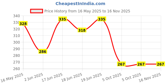 flipkart.com anshika Wax Heater anshika Price History Graph from 16 May 2025 to 16 Nov 2025