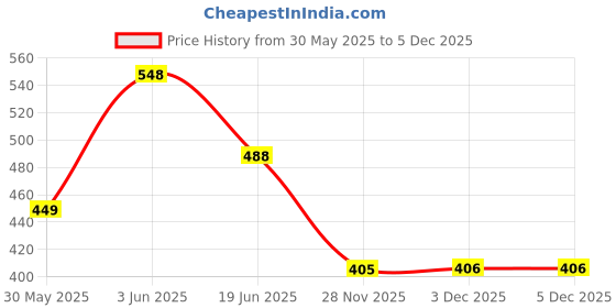 flipkart.com amron plus Wax Heater amron plus Price History Graph from 30 May 2025 to 5 Dec 2025