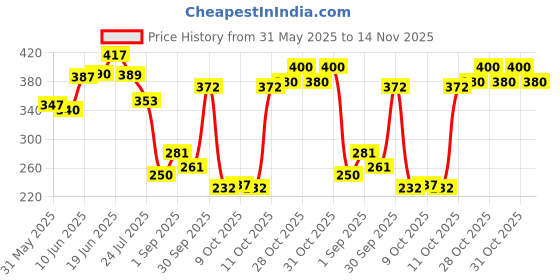 flipkart.com shreeda Wax Heater shreeda Price History Graph from 31 May 2025 to 14 Nov 2025
