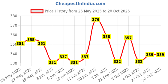 flipkart.com crescent Wax Heater crescent Price History Graph from 25 May 2025 to 28 Oct 2025
