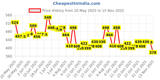 flipkart.com zirak Wax Heater zirak Price History Graph from 20 May 2025 to 15 Nov 2025