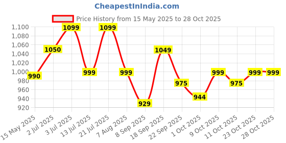 flipkart.com biosoft Wax Heater biosoft Price History Graph from 15 May 2025 to 28 Oct 2025