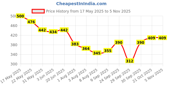 flipkart.com citycosmetic Wax Heater citycosmetic Price History Graph from 17 May 2025 to 2 Nov 2025