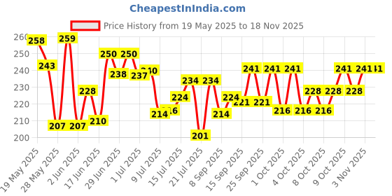 flipkart.com rashmi cosmetic Wax Heater rashmi cosmetic Price History Graph from 19 May 2025 to 15 Nov 2025