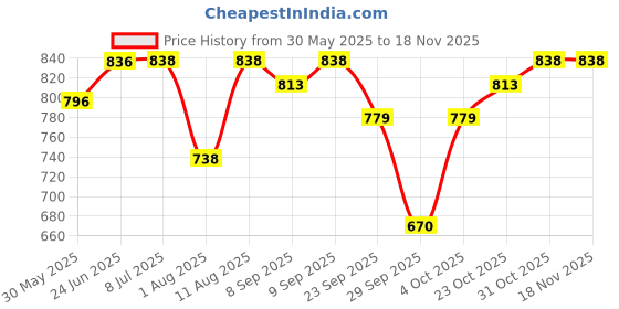 flipkart.com ozomax Wax Heater ozomax Price History Graph from 30 May 2025 to 15 Nov 2025