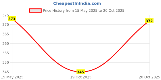 flipkart.com fashionlook Wax Heater fashionlook Price History Graph from 15 May 2025 to 20 Oct 2025