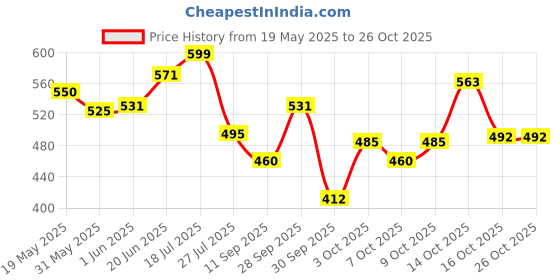 flipkart.com barad enterprise Wax Heater barad enterprise Price History Graph from 19 May 2025 to 25 Oct 2025
