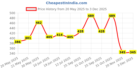 flipkart.com khanak Wax Heater khanak Price History Graph from 20 May 2025 to 3 Dec 2025