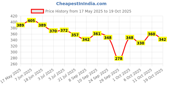 flipkart.com flyride Wax Heater flyride Price History Graph from 17 May 2025 to 19 Oct 2025