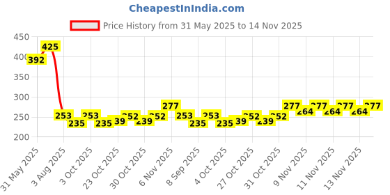 flipkart.com shreeda Wax Heater shreeda Price History Graph from 31 May 2025 to 14 Nov 2025