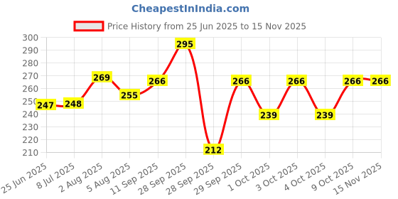 flipkart.com melvin jack Wax Heater melvin jack Price History Graph from 25 Jun 2025 to 15 Nov 2025