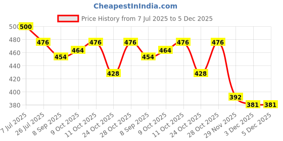 flipkart.com vnz Wax Heater vnz Price History Graph from 7 Jul 2025 to 5 Dec 2025