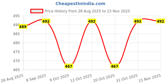 flipkart.com koccido Wax Heater koccido Price History Graph from 28 Aug 2025 to 15 Nov 2025